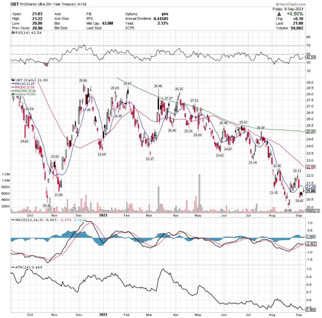 UBT ETF - ProShares Ultra 20+ Year Treasury ETF's Technical Performance Over The Past Year