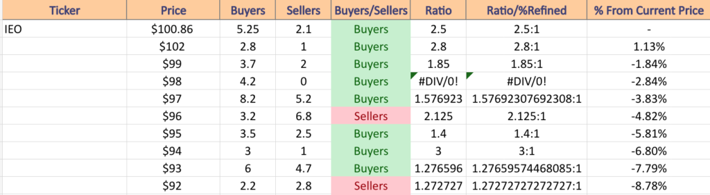 IEO ETF's Price:Volume Sentiment Over The Past 1-2 Years