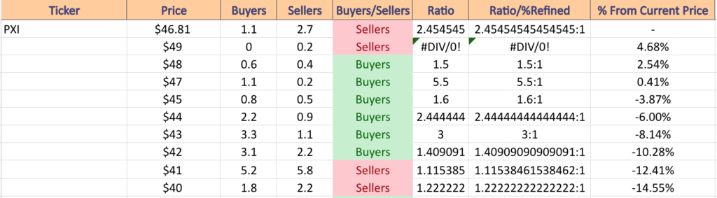 PXI ETF's Price:Volume Sentiment Over The Past 3-4 Years