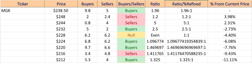 MGK ETF's Price:Volume Sentiment Over The Past 12-13 Years