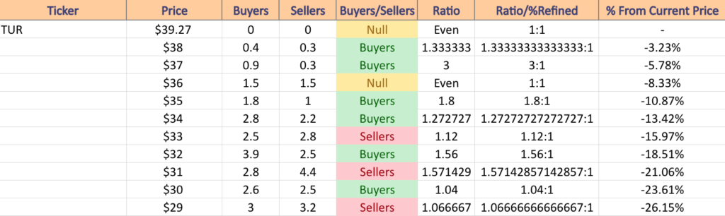 TUR ETF's Price:Volume Sentiment Over The Past 7-8 Years