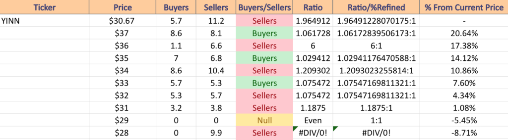 YINN ETF's Price:Volume Sentiment Over The Past 1-2 Years