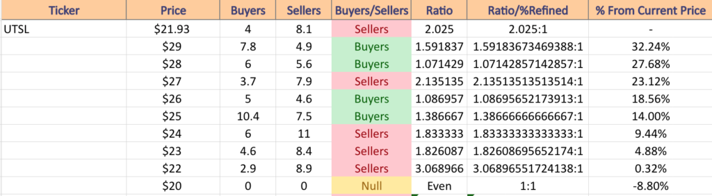 UTSL ETF's Price:Volume Sentiment Over The Past 2-3 Years