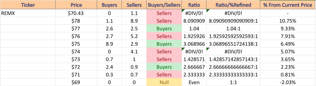 REMX ETF's Price:Volume Sentiment Over The Past 1-2 Years