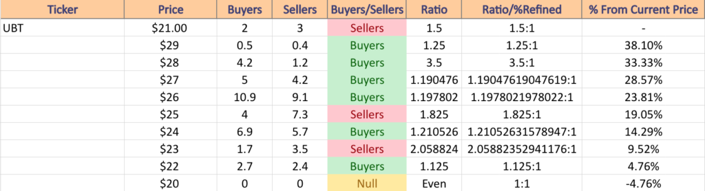 UBT ETF's Price:Volume Sentiment Over The Past 3-4 Years