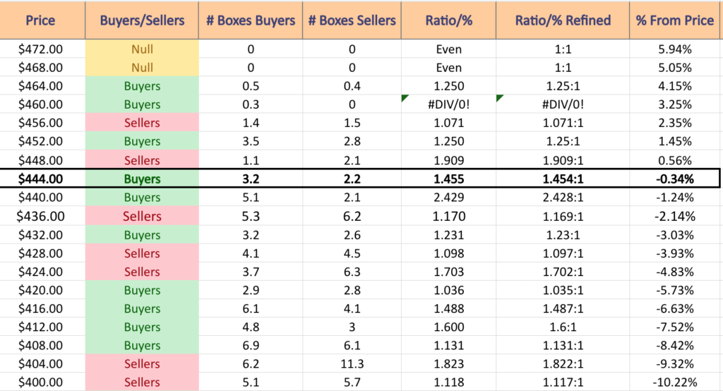 SPY ETF's Price:Volume Sentiment Analysis Over The Past 1-2 Years