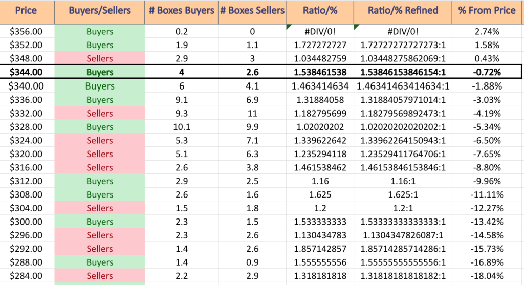 DIA ETF's Price:Volume Sentiment Analysis Over The Past 3-4 Years