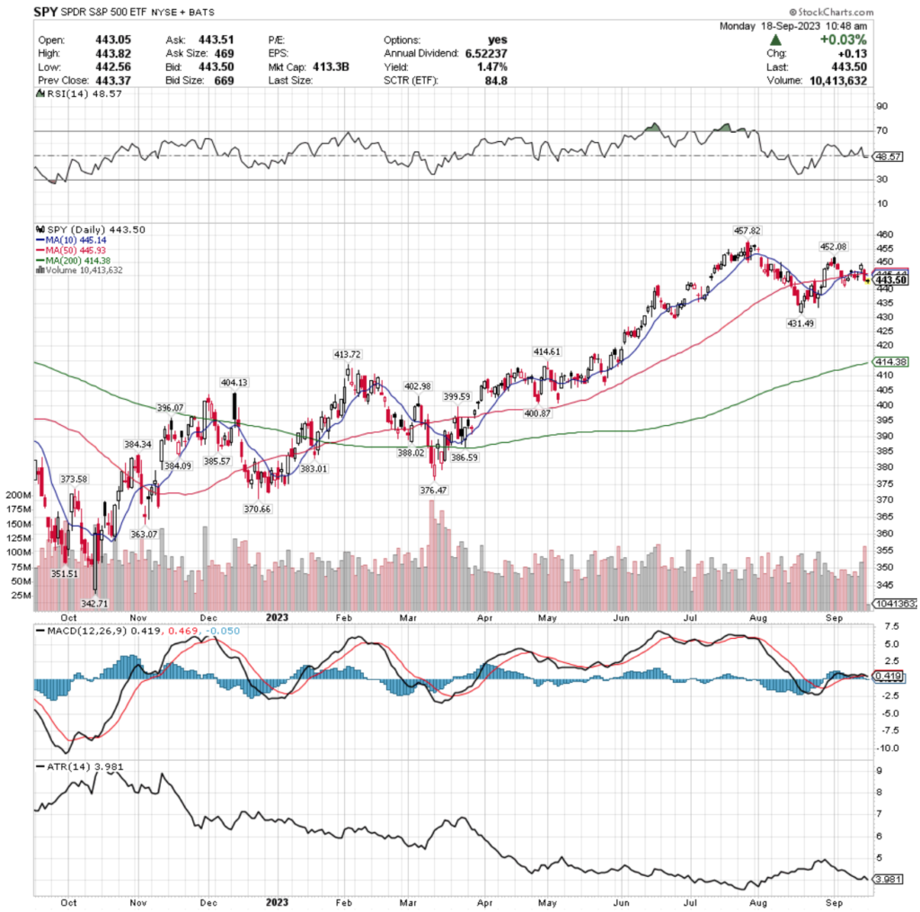 SPY ETF - SPDR S&P 500 ETF's Technical Performance Over The Past Year