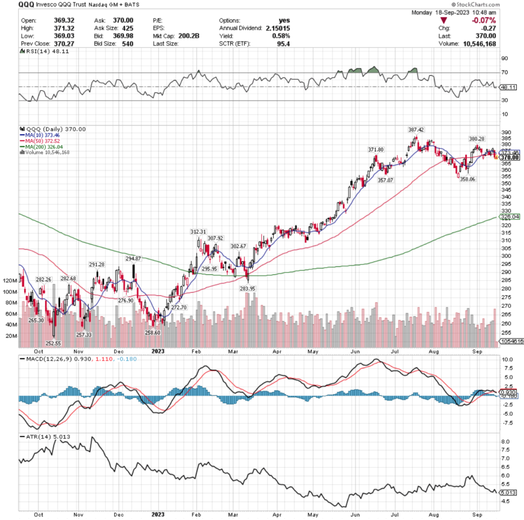 QQQ ETF - Invesco QQQ Trust ETF's Technical Performance Over The Past Year