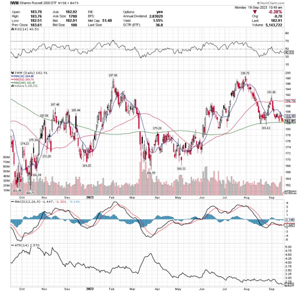 IWM ETF - iShares Russell 2000 ETF's Technical Performance Over The Past Year