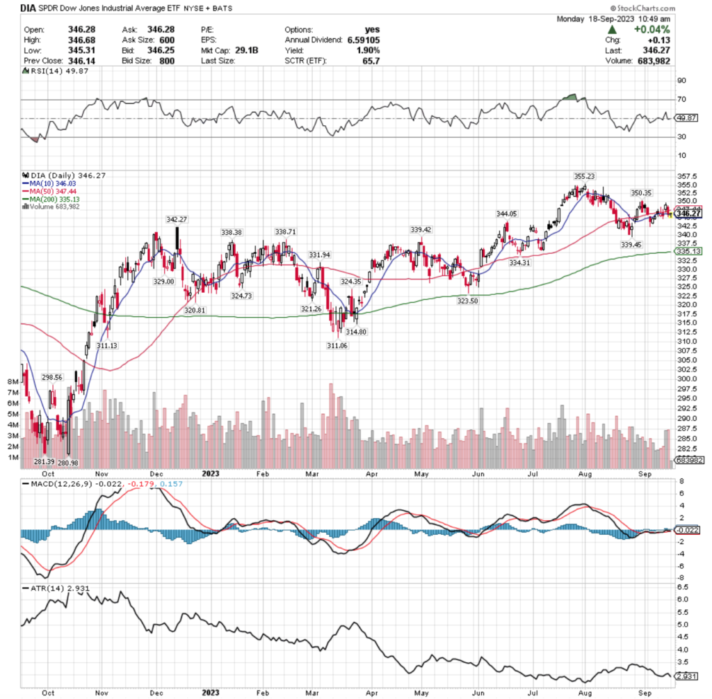 DIA ETF - SPDR Dow Jones Industrial Average ETF's Technical Performance Over The Past Year