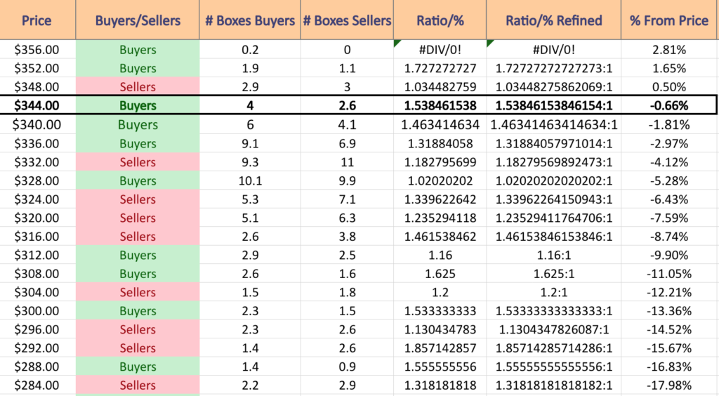 DIA ETF's Price:Volume Sentiment Over The Pasts 3-4 Years