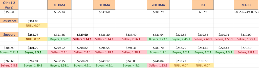 OIH ETF's Price:Volume Sentiment At Support & Resistance Levels From A One Year Chart