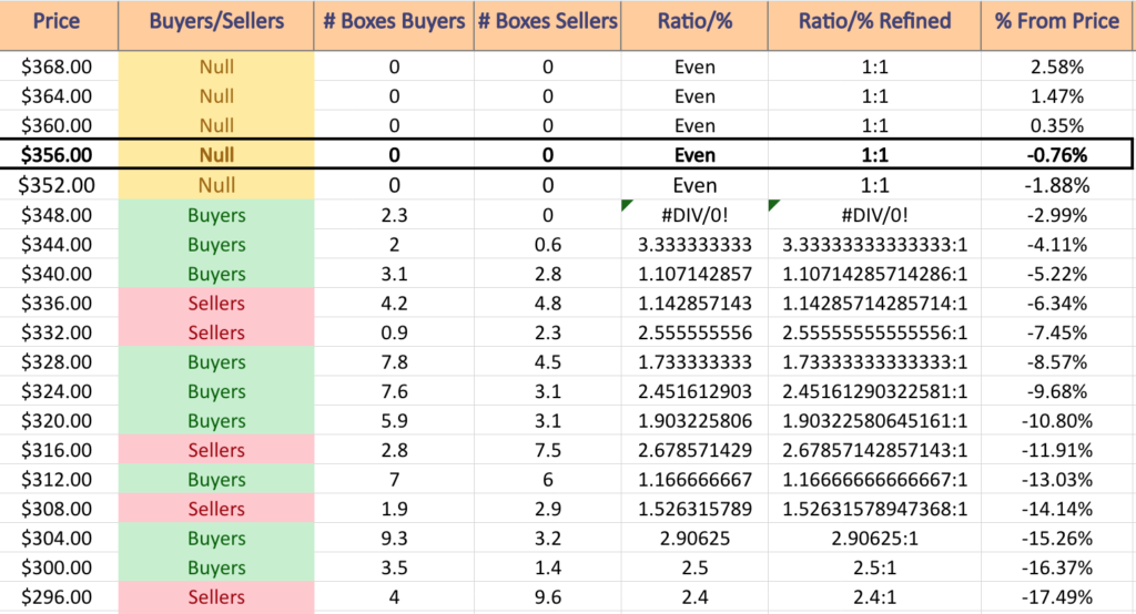 OIH ETF's Volume Sentiment At Each Price Level It's Traded At Over The Past 1-2 Years