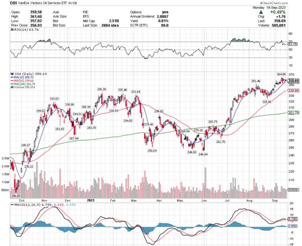 OIH ETF - VanEck Vectors Oil Services ETF's Technical Performance Over The Past Year