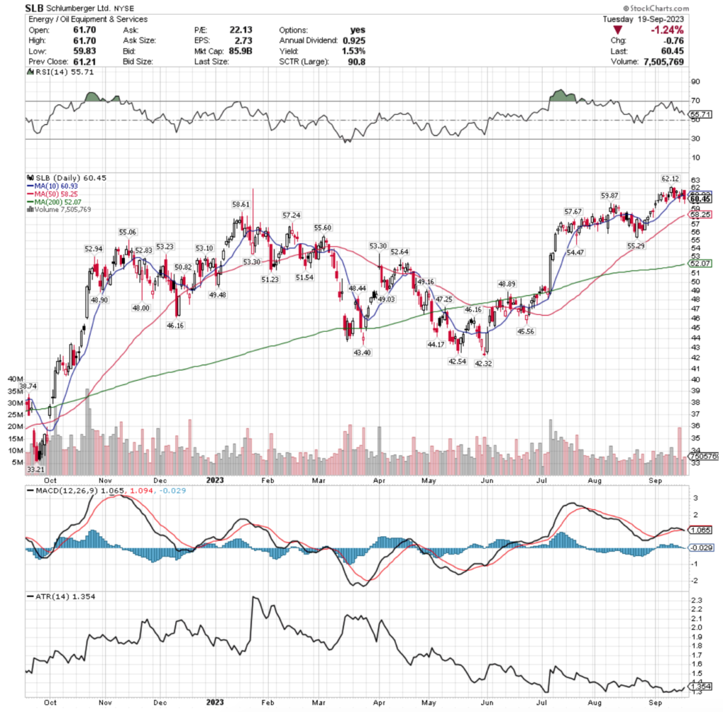 Schlumberger Ltd. SLB Stock's Technical Performance Over The Past Year