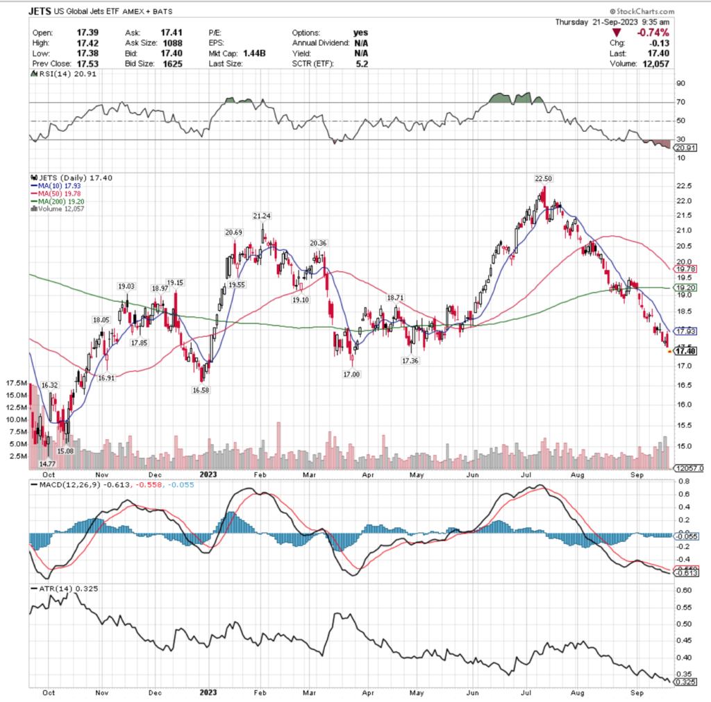 JETS ETF - U.S. Global JETS ETF's Technical Performance Over The Past Year