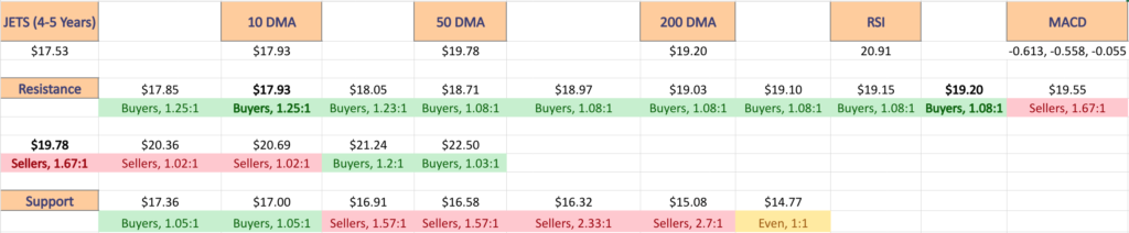 JETS, U.S. Global JETS ETF's Resistance & Support Levels With Price:Volume Sentiment For The Past 4-5 Years