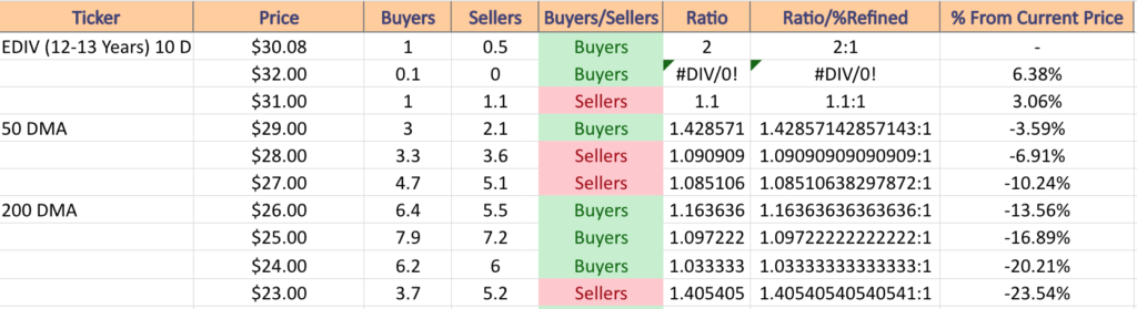 Price:Volume Sentiment For EDIV ETF Over The Past 12-13 Years