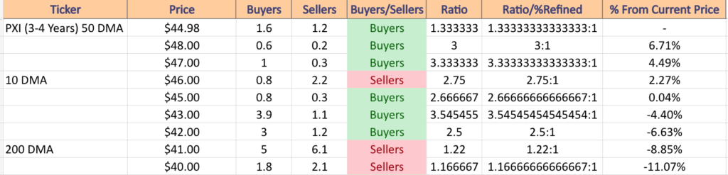 Price:Volume Sentiment For PXI ETF Over The Past 3-4 Years