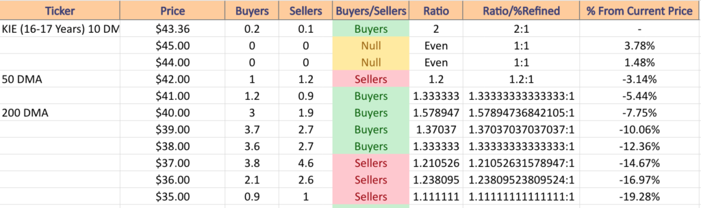 Price:Volume Sentiment For KIE ETF Over The Past 16-17 Years