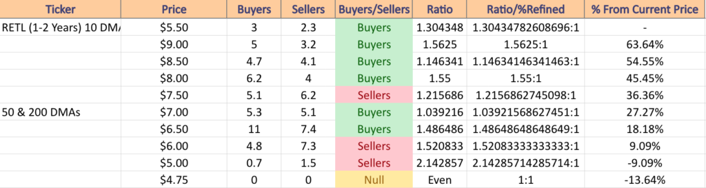 Price:Volume Sentiment For RETL ETF Over The Past 1-2 Years