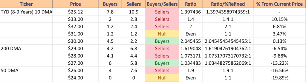 Price:Volume Sentiment For TYD ETF Over The Past 8-9 Years