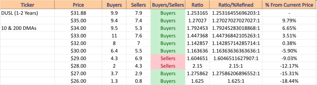 Price:Volume Sentiment For DUSL ETF Over The Past 1-2 Years