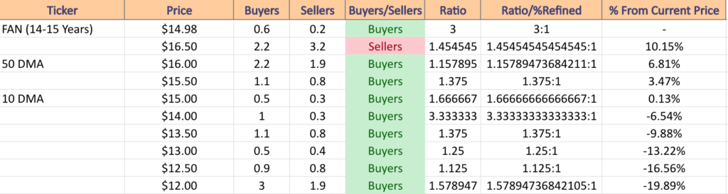 Price:Volume Sentiment For FAN ETF Over The Past 14-15 Years