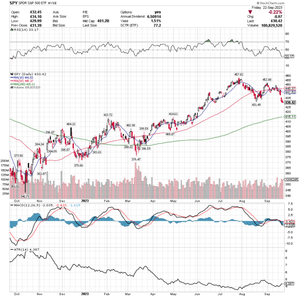 SPY ETF - SPDR S&P 500 ETF's Technical Performance Over The Past Year