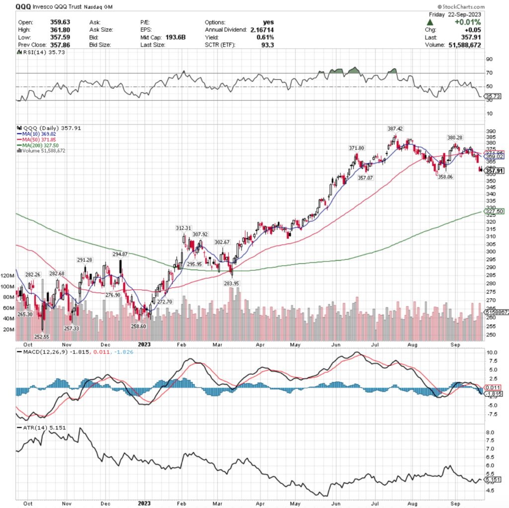 QQQ ETF - Invesco QQQ Trust ETF's Technical Performance Over The Past Year