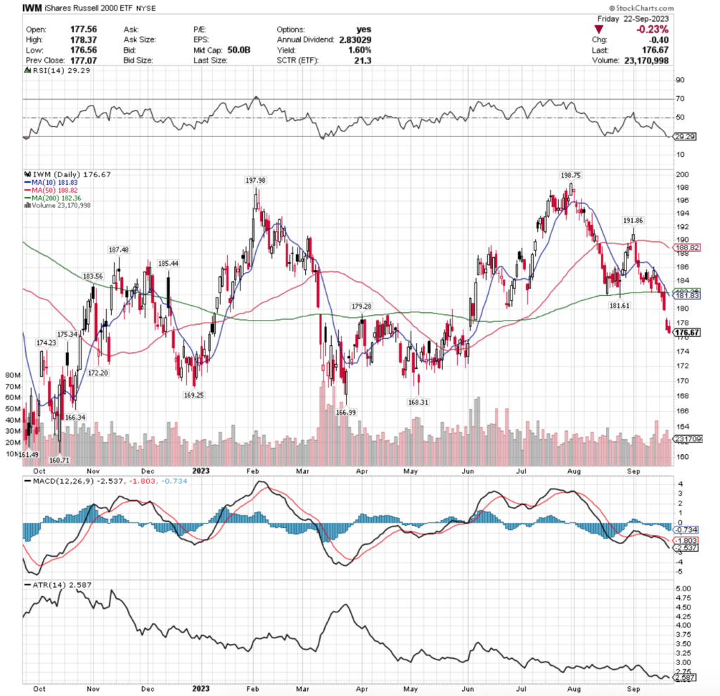 IWM ETF - iShares Russell 2000 ETF's Technical Performance Over The Past Year