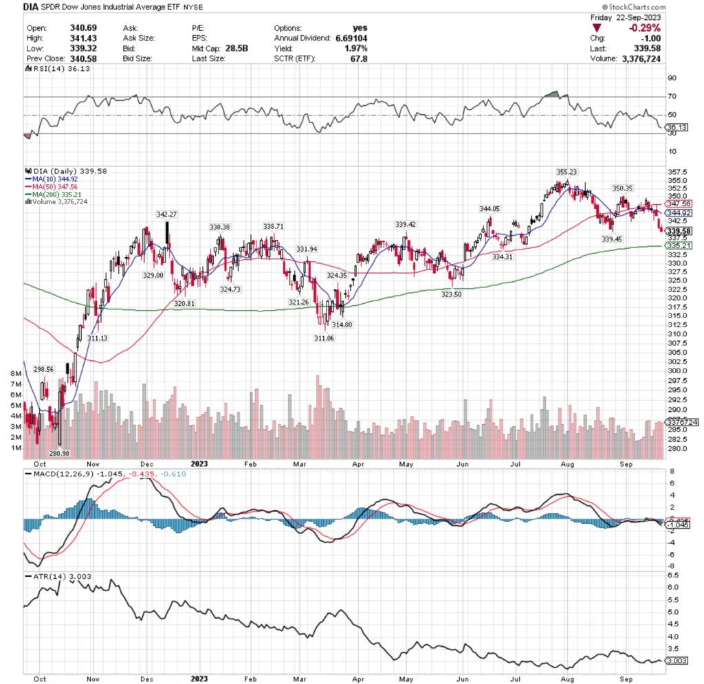 DIA ETF - SPDR Dow Jones Industrial Average ETF's Technical Performance Over The Past Year