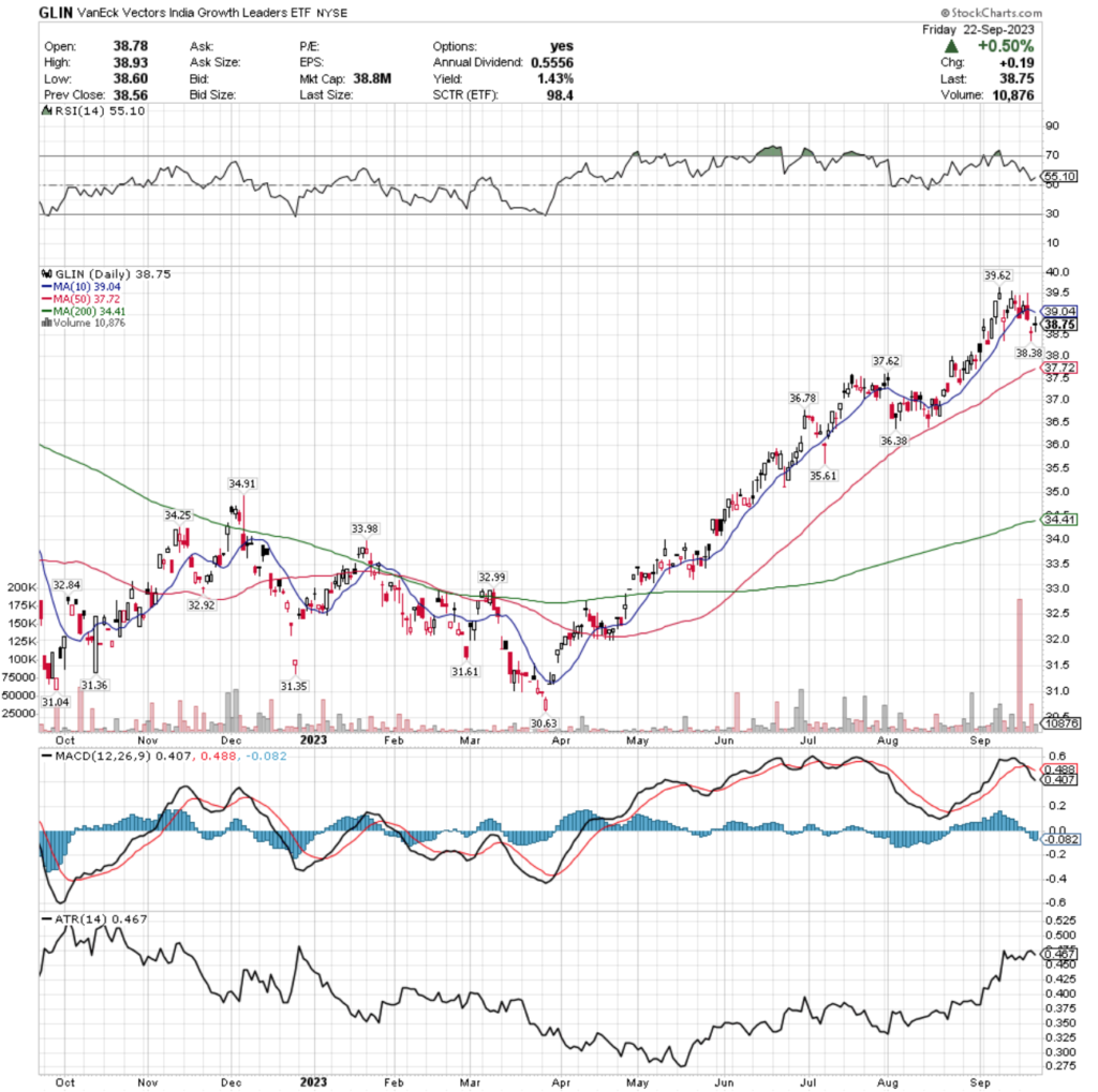 GLIN ETF - VanEck Vectors India Growth Leaders ETF's Technical Performance Over The Past Year