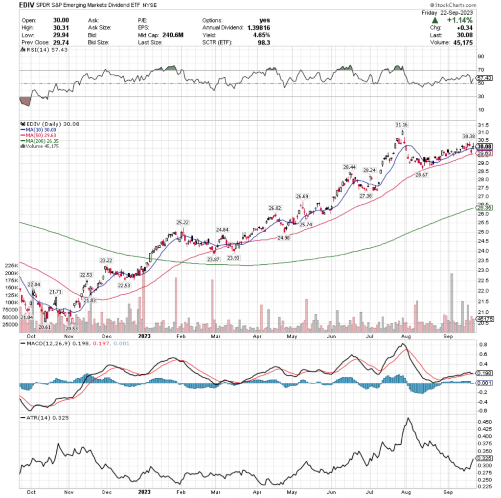 EDIV ETF - SPDR S&P Emerging Markets Dividend ETF's Technical Performance Over The Past Year