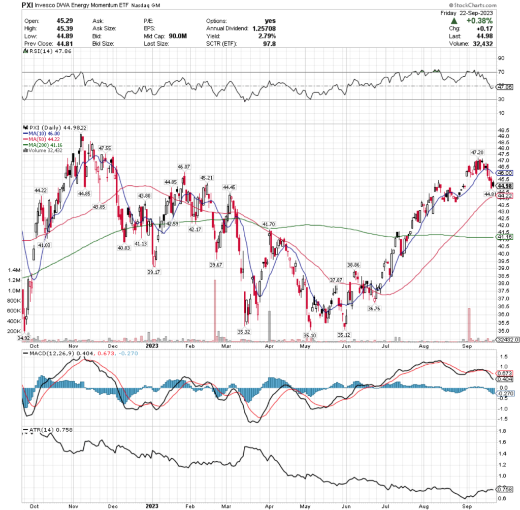 PXI ETF - Invesco DWA Energy Momentum ETF's Technical Performance Over The Past Year