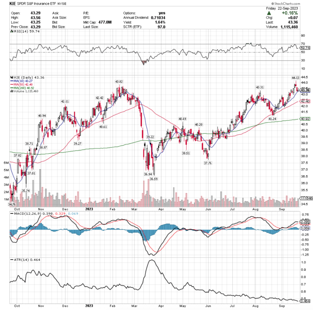 KIE ETF - SPDR S&P Insurance ETF's Technical Performance Over The Past Year