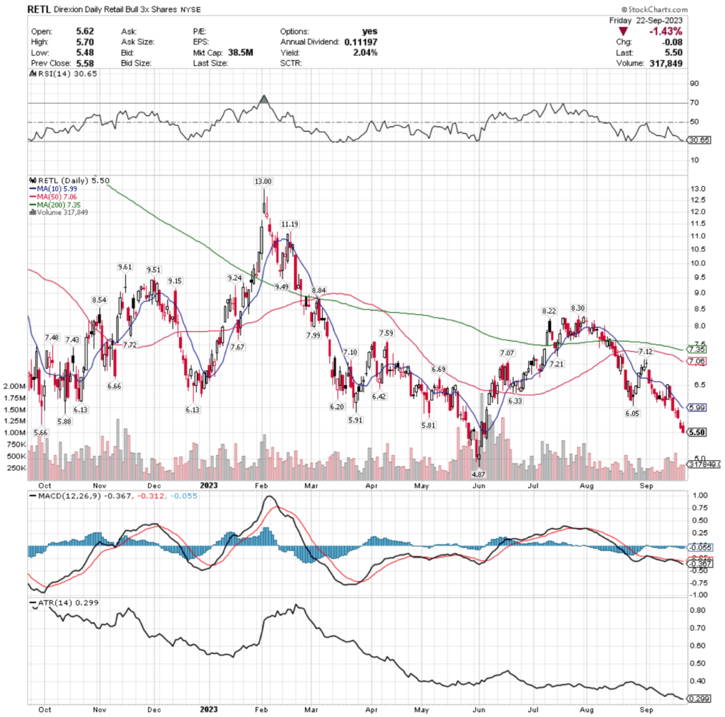 RETL ETF - Direxion Daily Retail Bull 3x Shares ETF's Technical Performance Over The Past Year