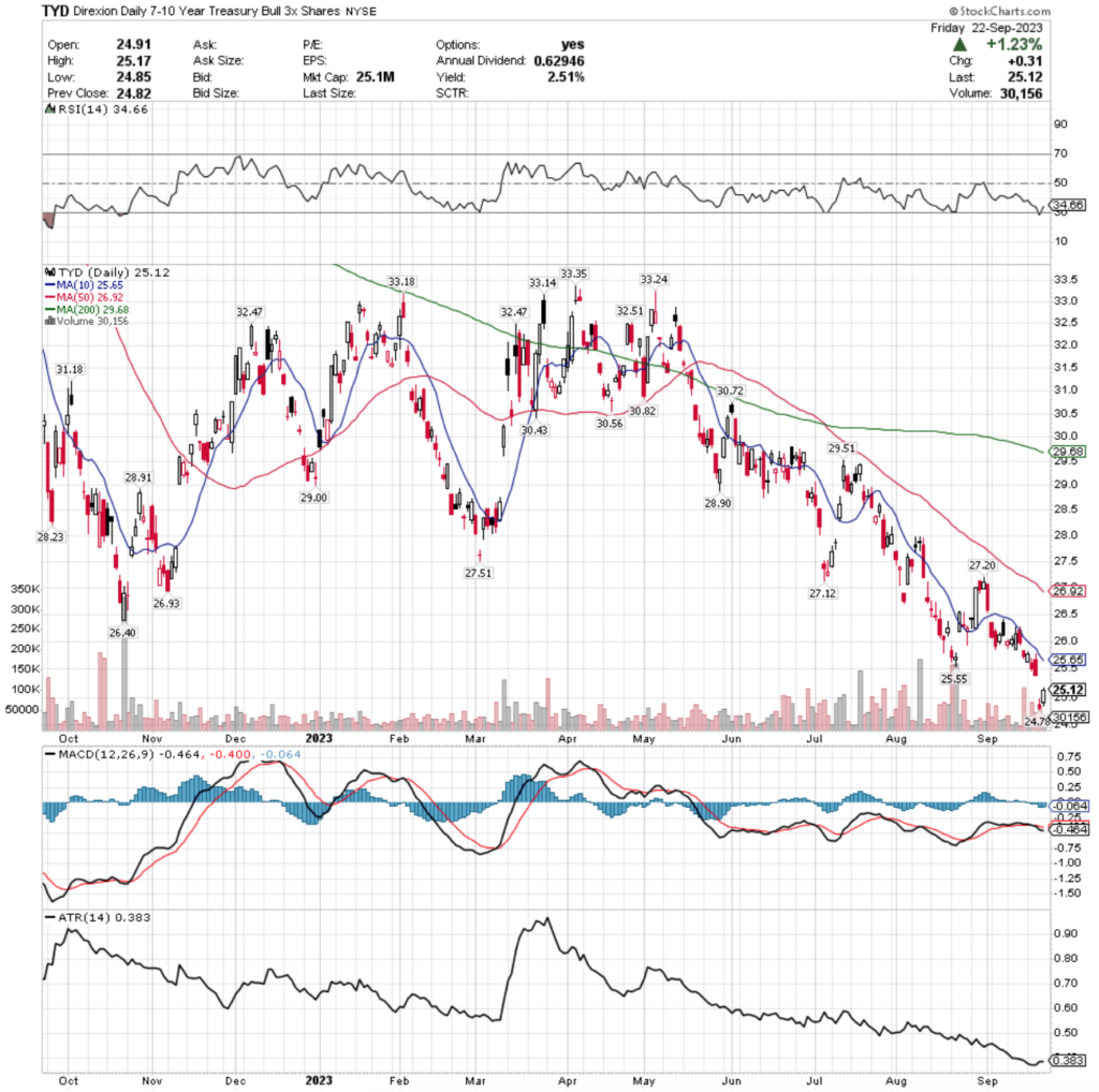 TYD ETF - Direxion Daily 7-10 Year Treasury Bull 3x Shares ETF's Technical Performance Over The Past Year