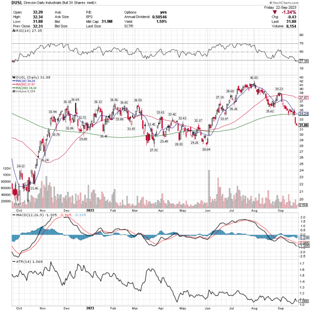 DUSL ETF - Direxion Daily Industrials Bull 3x Shares's Technical Performance Over The Past Year