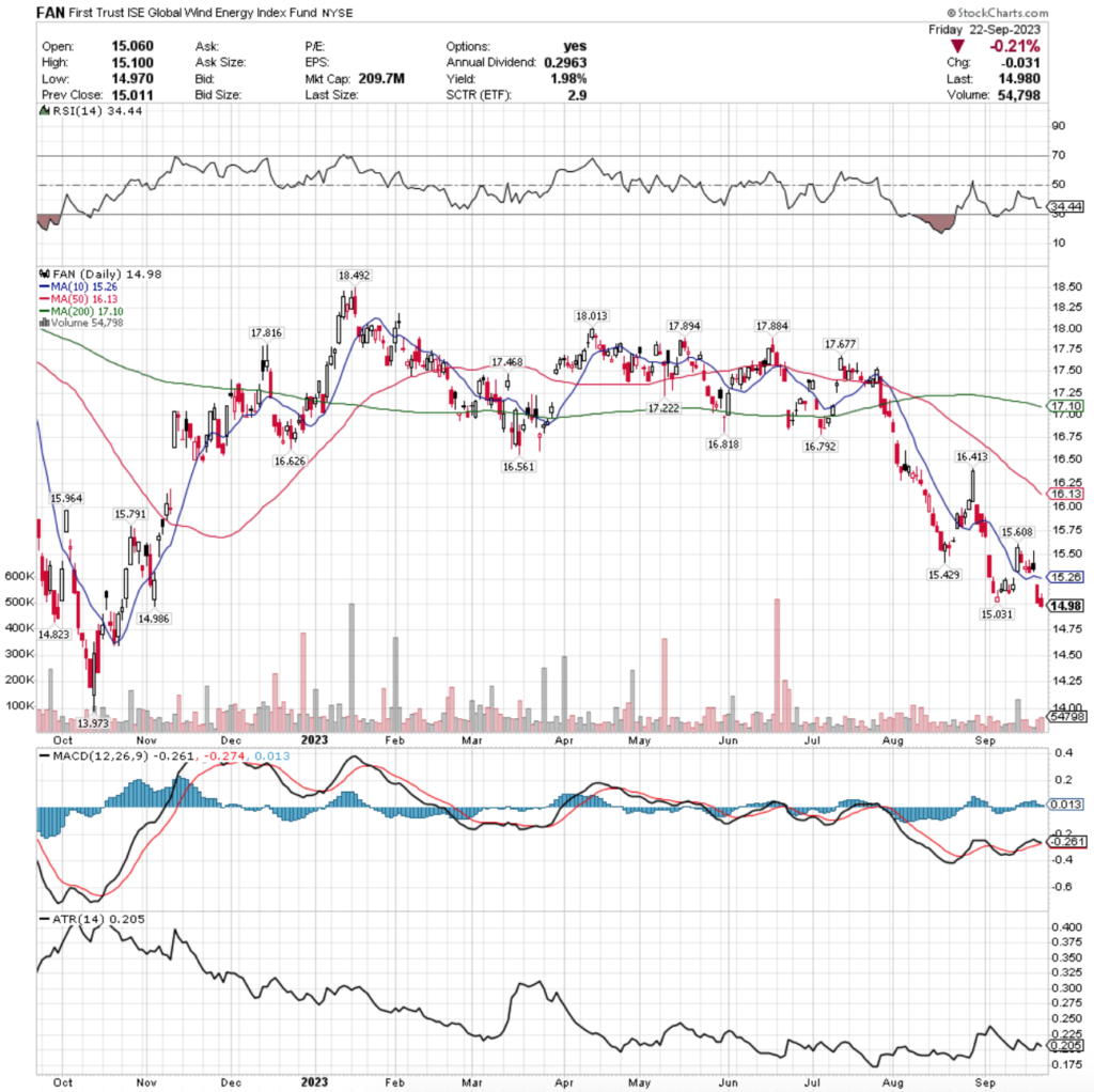 FAN ETF - First Trust ISE Global Wind Energy Index Fund ETF's Technical Performance Over The Past Year