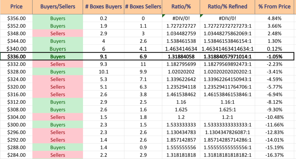 Price:Volume Sentiment For DIA ETF Over The Past 3-4 years