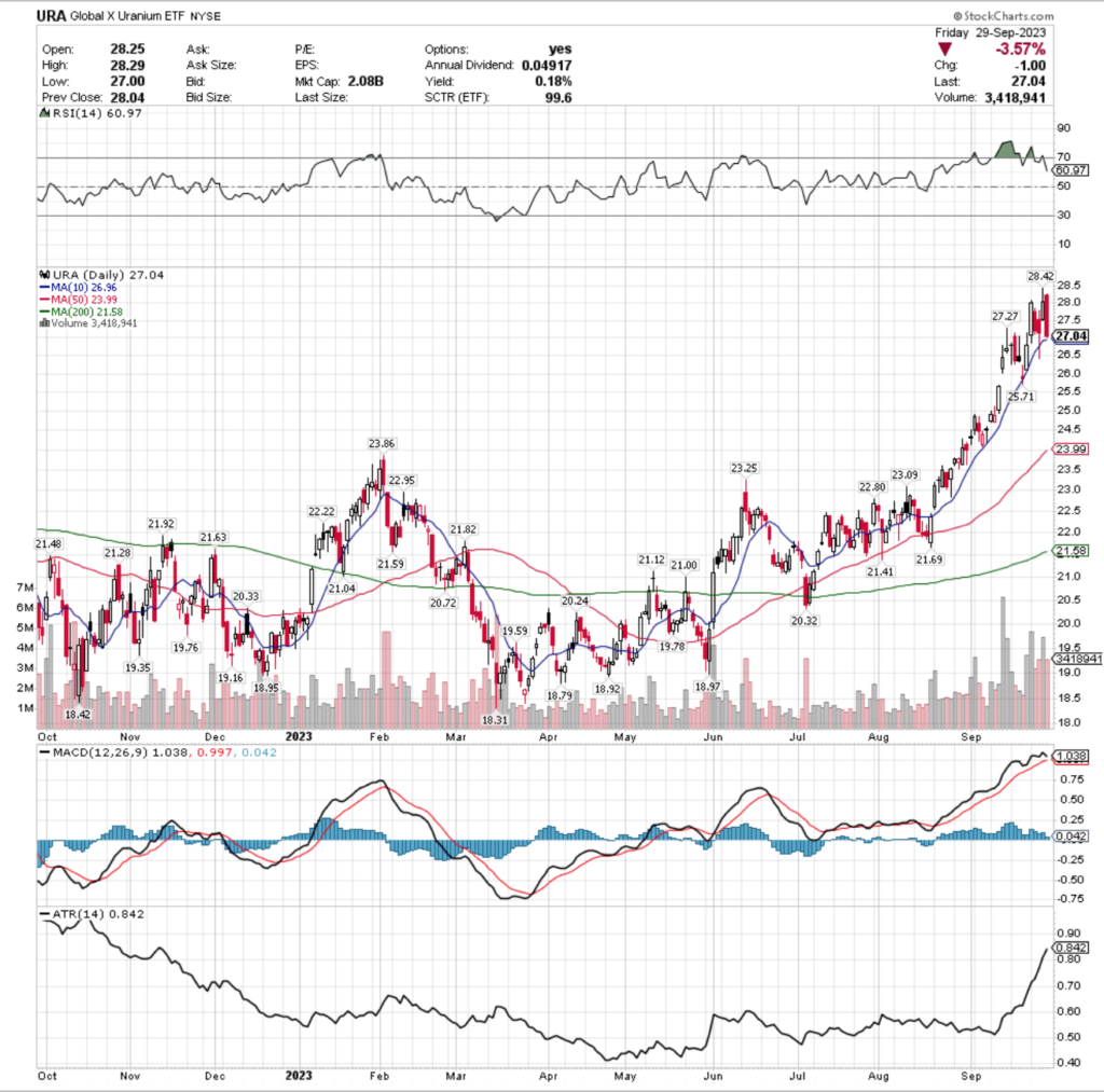 URA ETF - Global X Uranium ETF's Technical Performance Over The Past Year