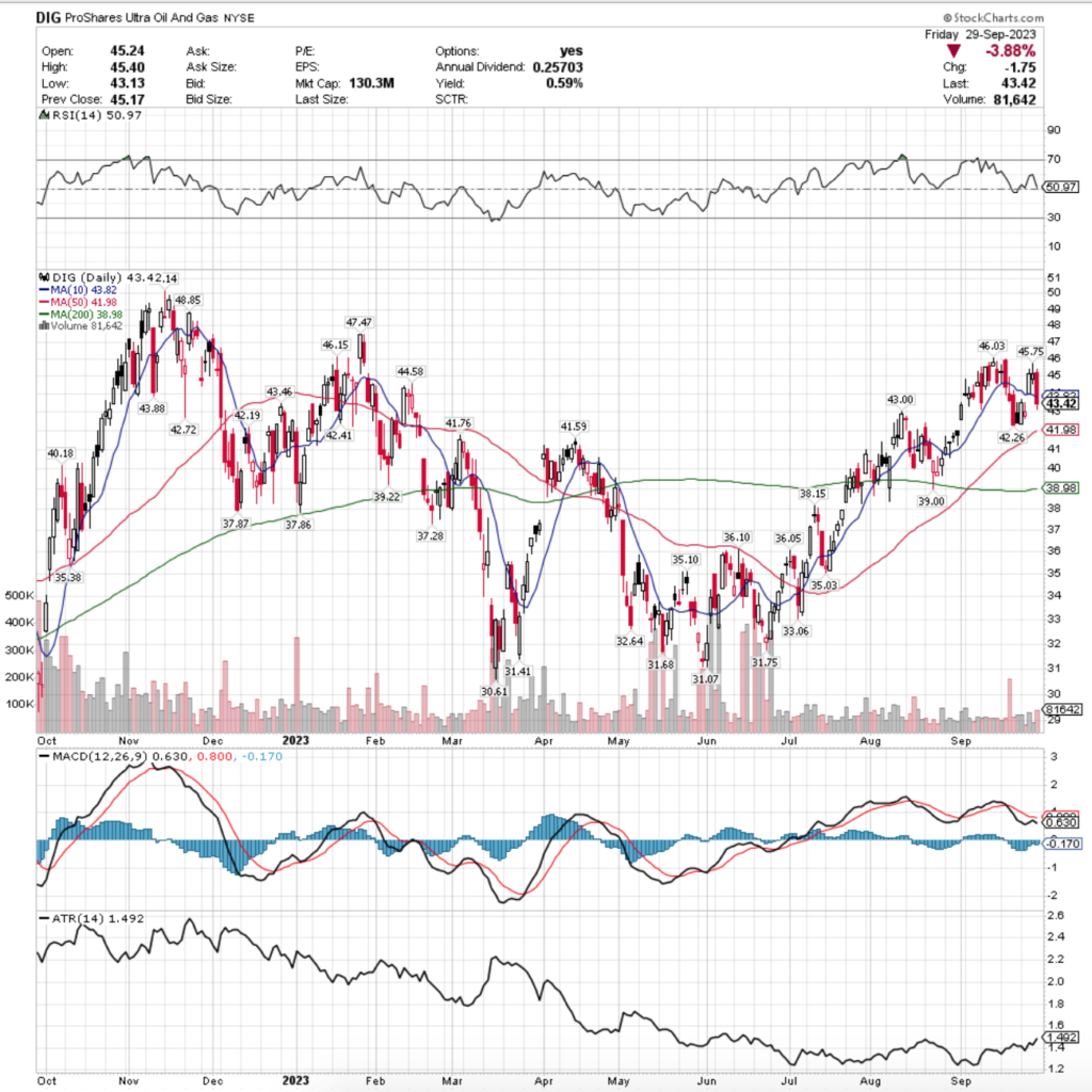 DIG ETF - ProShares Ultra Oil & Gas ETF's Technical Performance Over The Past Year