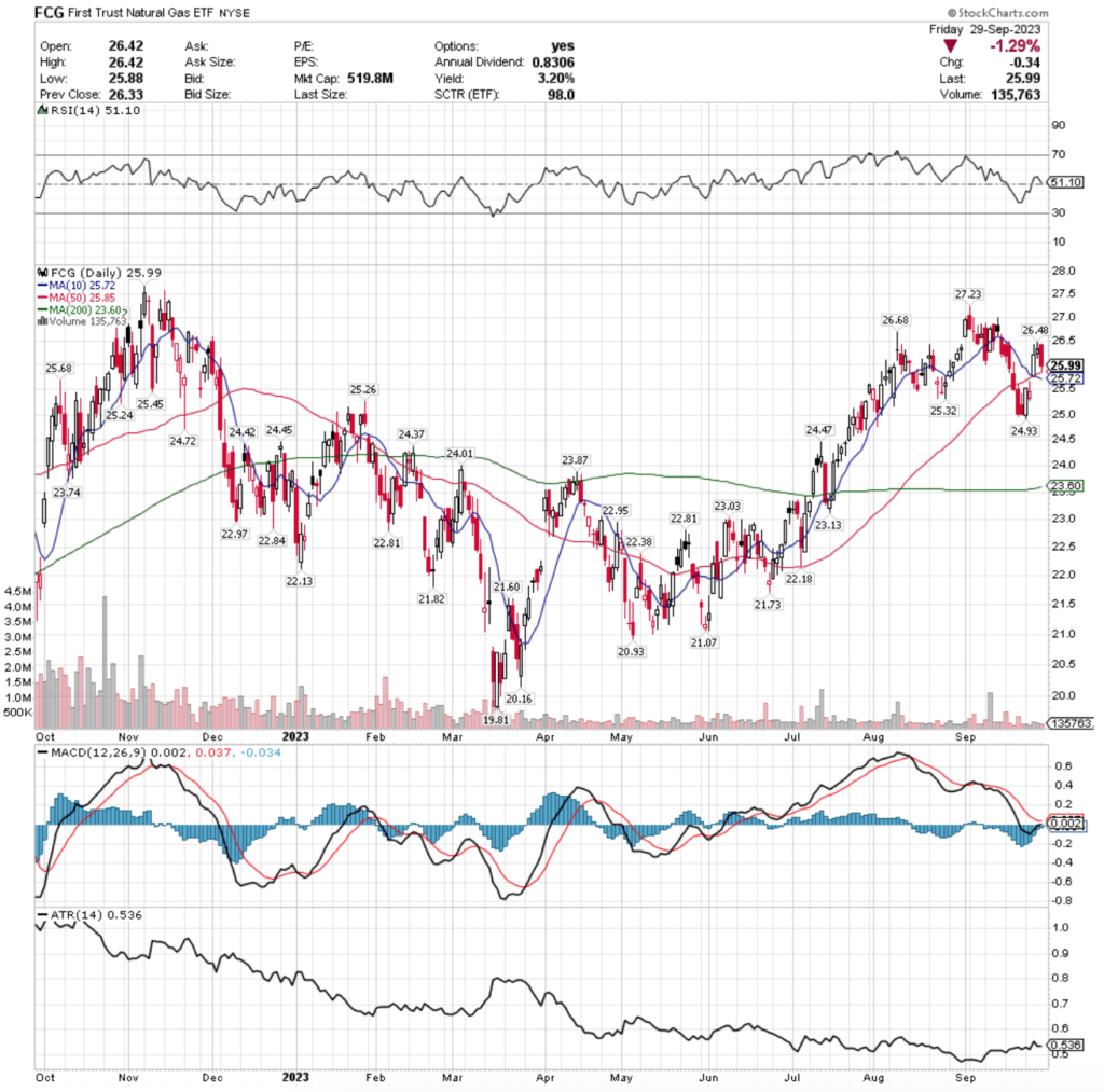 FCG ETF - First Trust Natural Gas ETF's Technical Performance Over The Past Year