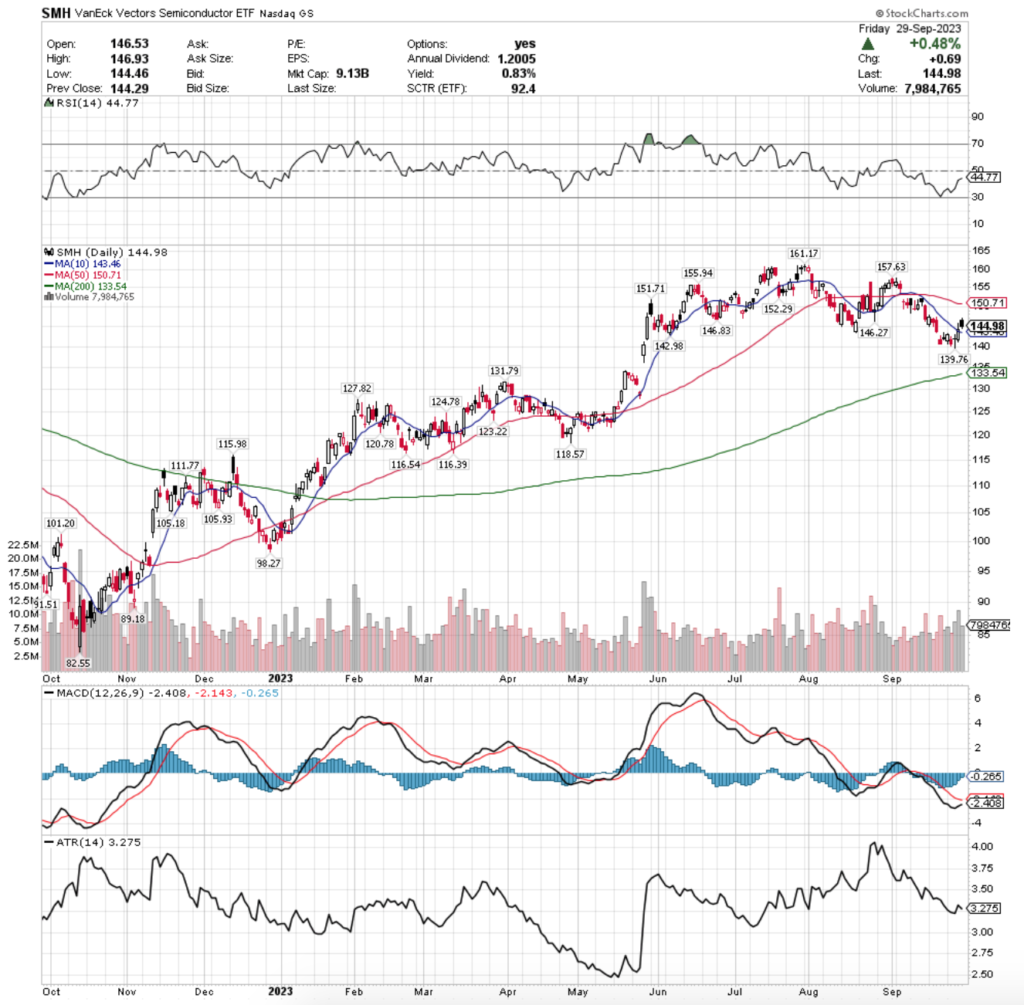 SMH ETF - VanEck Vectors Semiconductors ETF's Technical Performance Over The Past Year