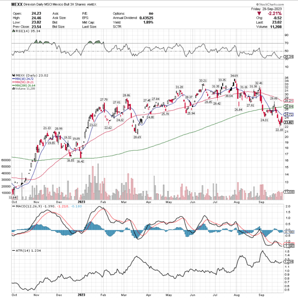 MEXX ETF - Direxion Daily MSCI Mexico Bull 3x Shares ETF's Technical Performance Over The Past Year