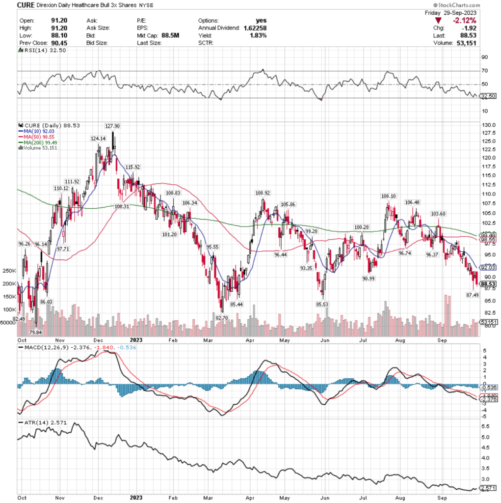 CURE ETF - Direxion Daily Healthcare Bull 3x Shares ETF's Technical Performance Over The Past Year