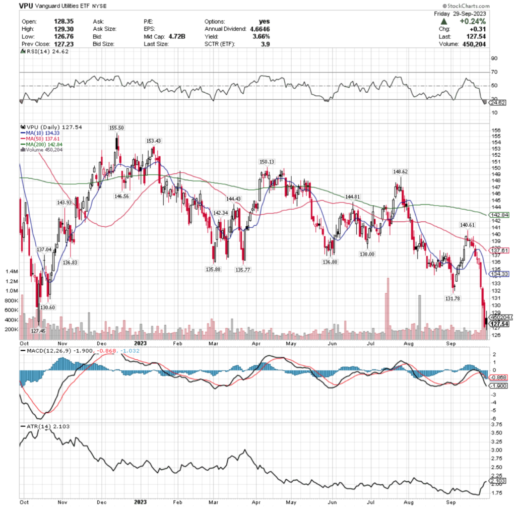 VPU ETF - Vanguard Utilities ETF's Technical Performance Over The Past Year