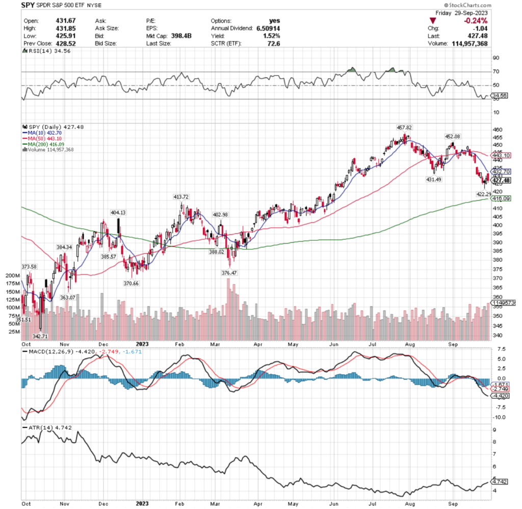 SPY ETF - SPDR S&P 500 ETF's Technical Performance Over The Past 1-2 Years